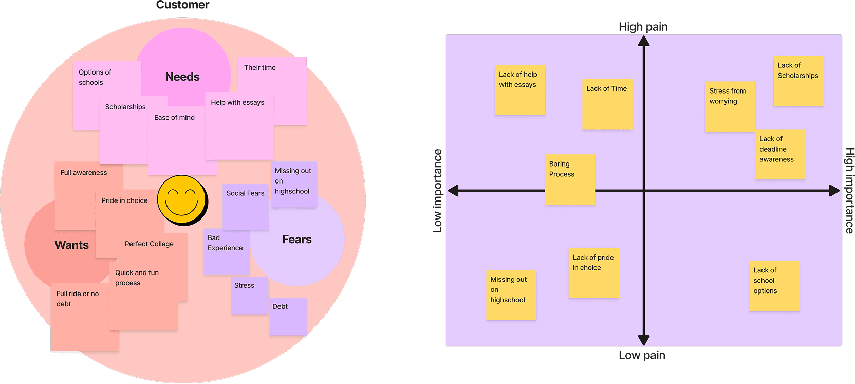 Customer interview sticky notes and whiteboard