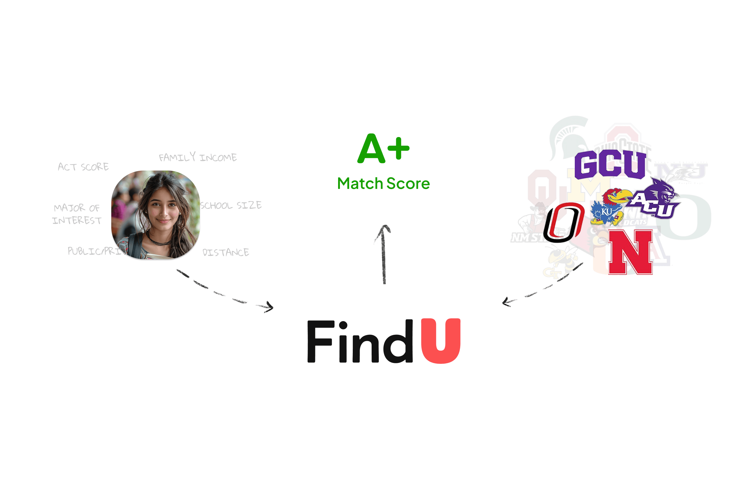 FindU swiping interface